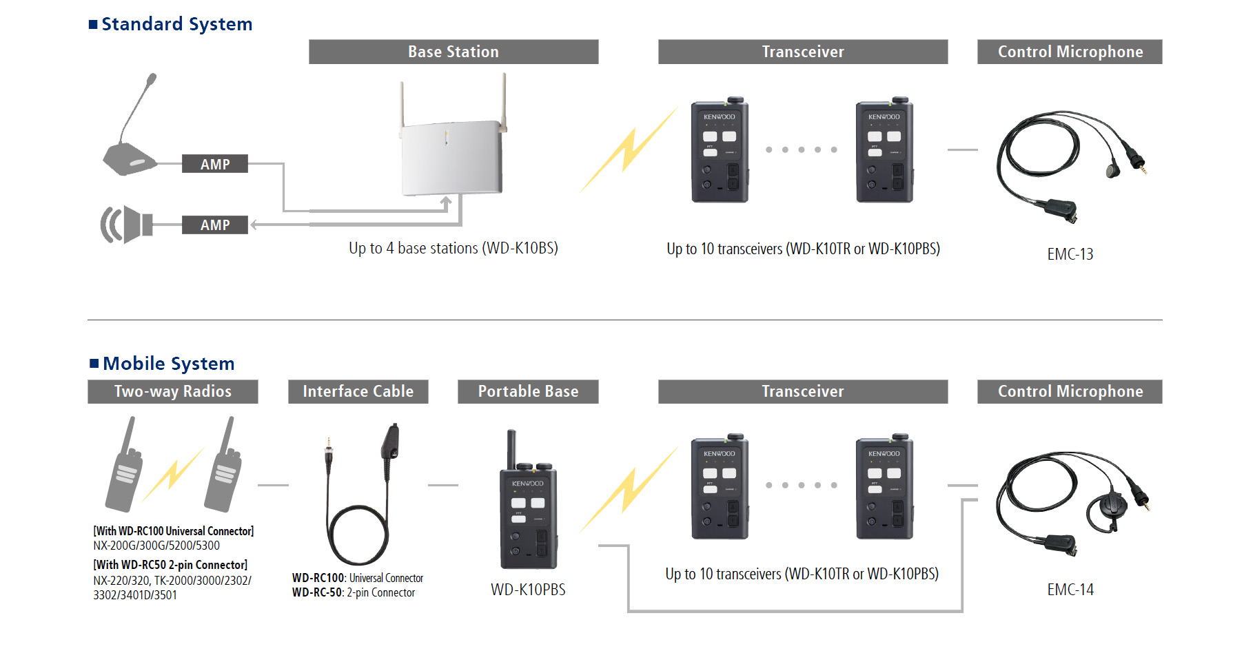 System configuration